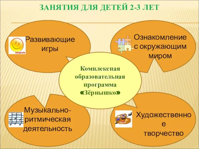 ЗАНЯТИЯ ДЛЯ ДЕТЕЙ 2-3 ЛЕТ Художественное творчество Музыкально- ритмическая деятельность Развивающие игры