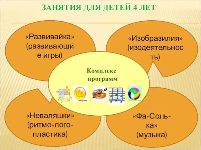 ЗАНЯТИЯ ДЛЯ ДЕТЕЙ 4 ЛЕТ «Фа-Соль-ка» (музыка) «Неваляшки» (ритмо-лого-пластика) «Развивайка» (развивающие игры) «Изобразилия» (изодеятельность) Комплекс программ
