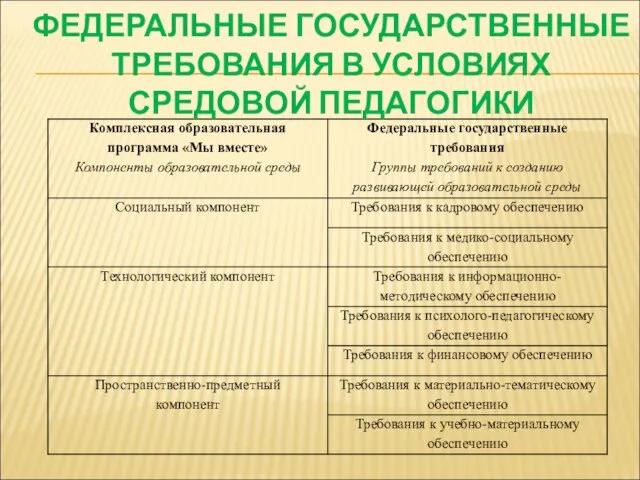 ФЕДЕРАЛЬНЫЕ ГОСУДАРСТВЕННЫЕ ТРЕБОВАНИЯ В УСЛОВИЯХ СРЕДОВОЙ ПЕДАГОГИКИ