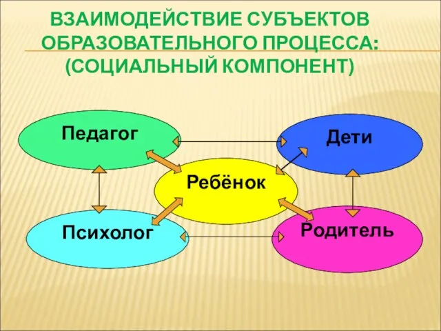 ВЗАИМОДЕЙСТВИЕ СУБЪЕКТОВ ОБРАЗОВАТЕЛЬНОГО ПРОЦЕССА: (СОЦИАЛЬНЫЙ КОМПОНЕНТ) Ребёнок