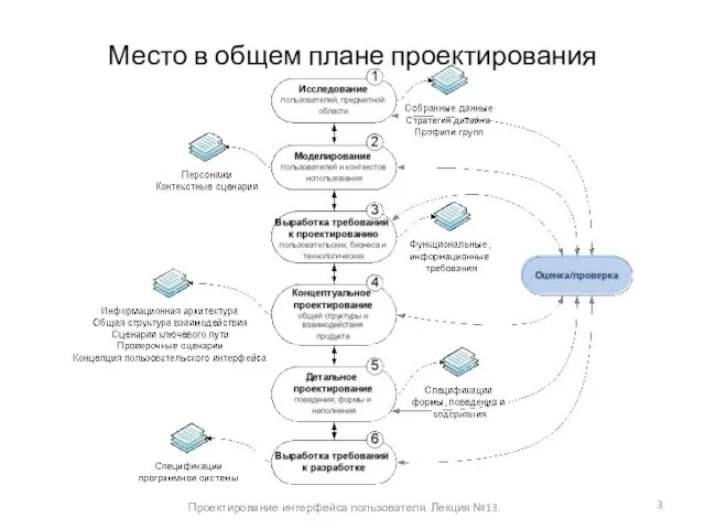 Место в общем плане проектирования Проектирование интерфейса пользователя. Лекция №13.