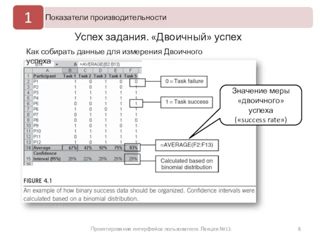 Успех задания. «Двоичный» успех Проектирование интерфейса пользователя. Лекция №13. Значение меры «двоичного»