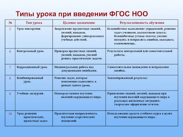 Типы урока при введении ФГОС НОО