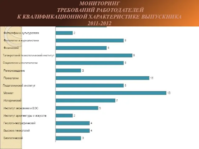 МОНИТОРИНГ ТРЕБОВАНИЙ РАБОТОДАТЕЛЕЙ К КВАЛИФИКАЦИОННОЙ ХАРАКТЕРИСТИКЕ ВЫПУСКНИКА 2011-2012