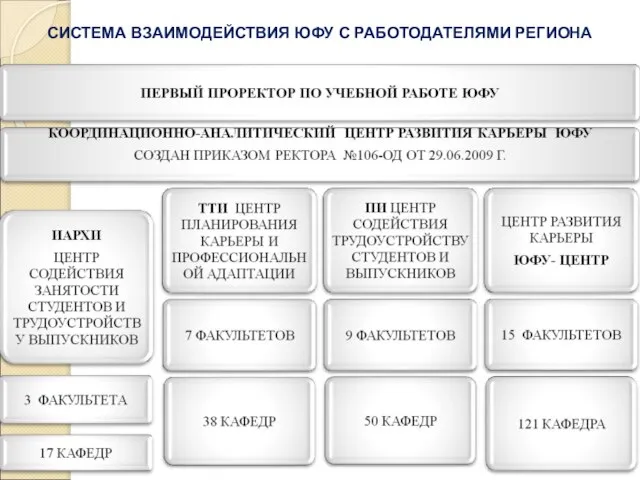 СИСТЕМА ВЗАИМОДЕЙСТВИЯ ЮФУ С РАБОТОДАТЕЛЯМИ РЕГИОНА