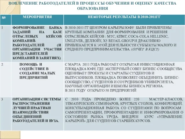ВОВЛЕЧЕНИЕ РАБОТОДАТЕЛЕЙ В ПРОЦЕССЫ ОБУЧЕНИЯ И ОЦЕНКУ КАЧЕСТВА ОБРАЗОВАНИЯ