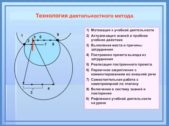 ТДМ Технология деятельностного метода. 1 2 5 6 9 8 3 4