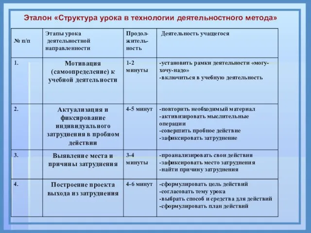 Эталон «Структура урока в технологии деятельностного метода»