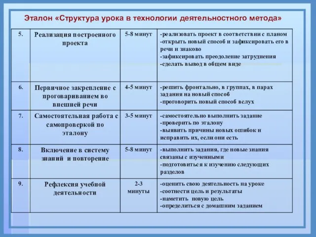 Эталон «Структура урока в технологии деятельностного метода»