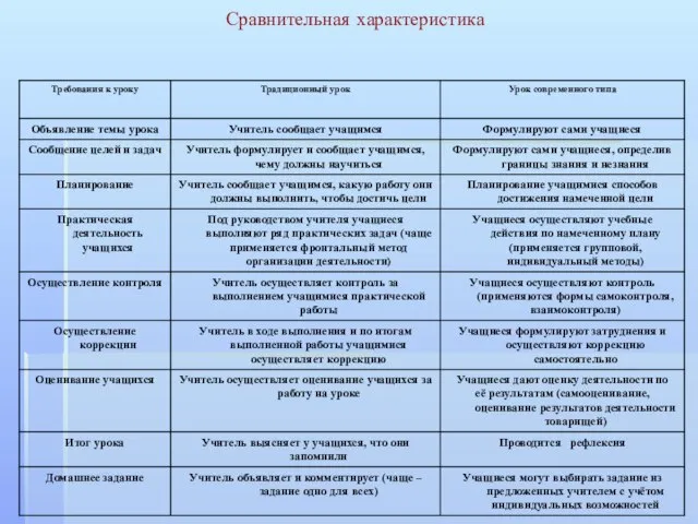 Сравнительная характеристика