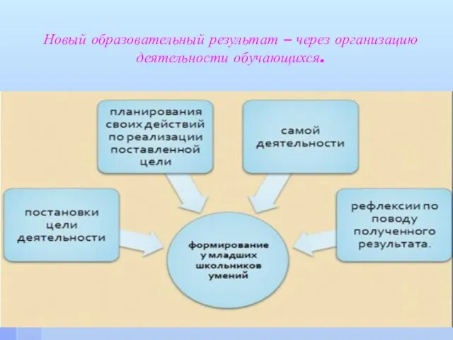 Новый образовательный результат – через организацию деятельности обучающихся.