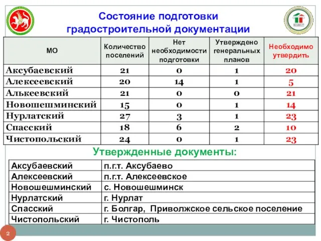 Утвержденные документы: Состояние подготовки градостроительной документации