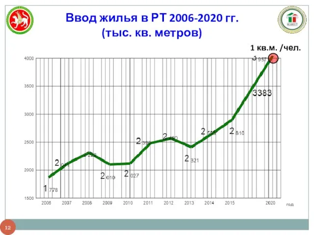 Ввод жилья в РТ 2006-2020 гг. (тыс. кв. метров) 1 кв.м. /чел.