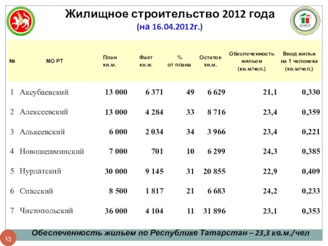 Жилищное строительство 2012 года (на 16.04.2012г.) Обеспеченность жильем по Республике Татарстан – 23,3 кв.м./чел