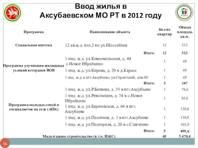 Ввод жилья в Аксубаевском МО РТ в 2012 году