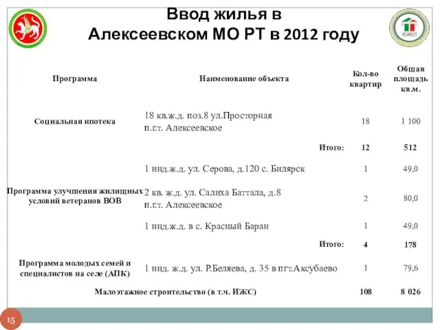 Ввод жилья в Алексеевском МО РТ в 2012 году