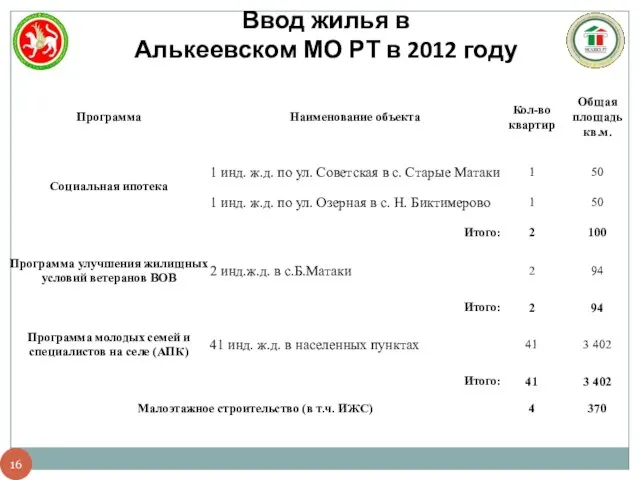 Ввод жилья в Алькеевском МО РТ в 2012 году