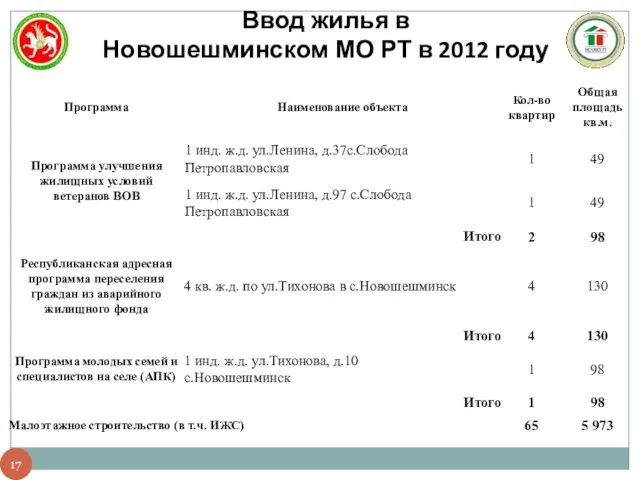 Ввод жилья в Новошешминском МО РТ в 2012 году