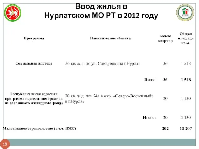 Ввод жилья в Нурлатском МО РТ в 2012 году