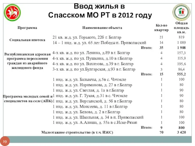 Ввод жилья в Спасском МО РТ в 2012 году