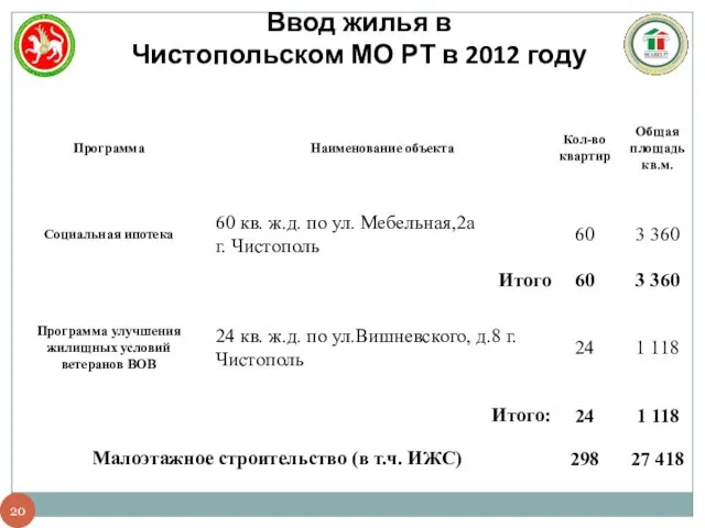 Ввод жилья в Чистопольском МО РТ в 2012 году