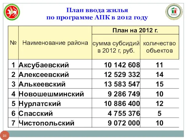 План ввода жилья по программе АПК в 2012 году