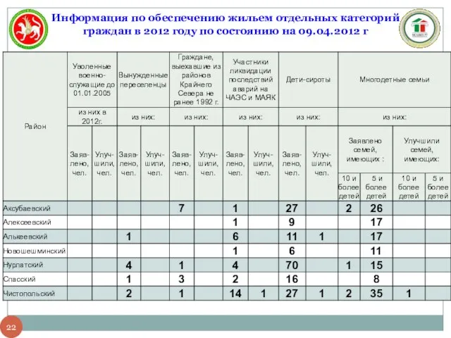 Информация по обеспечению жильем отдельных категорий граждан в 2012 году по состоянию на 09.04.2012 г