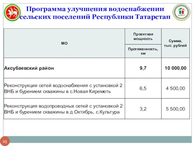 Программа улучшения водоснабжении сельских поселений Республики Татарстан