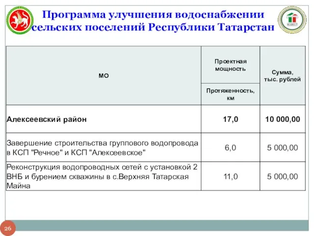 Программа улучшения водоснабжении сельских поселений Республики Татарстан