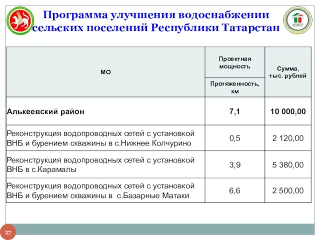 Программа улучшения водоснабжении сельских поселений Республики Татарстан