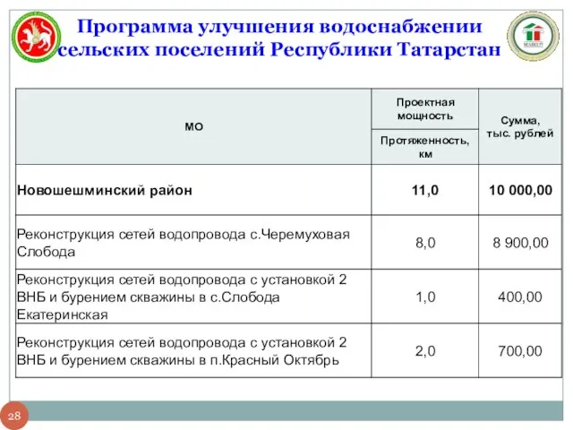 Программа улучшения водоснабжении сельских поселений Республики Татарстан