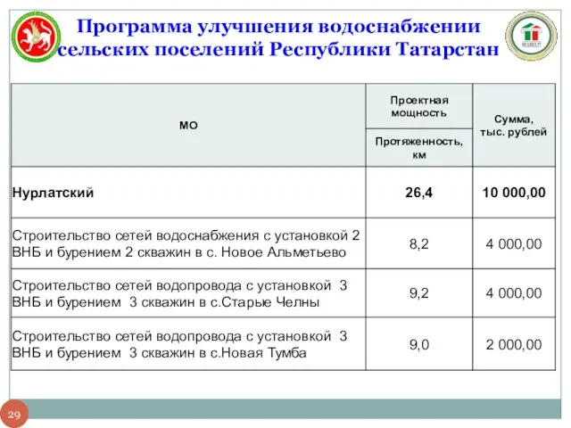 Программа улучшения водоснабжении сельских поселений Республики Татарстан