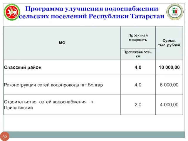 Программа улучшения водоснабжении сельских поселений Республики Татарстан