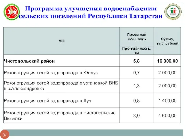 Программа улучшения водоснабжении сельских поселений Республики Татарстан