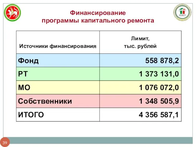 Финансирование программы капитального ремонта