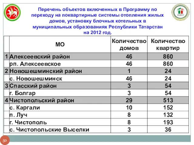 Перечень объектов включенных в Программу по переходу на поквартирные системы отопления жилых