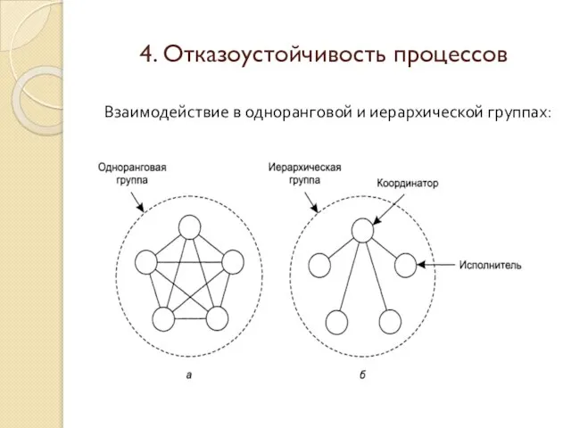 4. Отказоустойчивость процессов Взаимодействие в одноранговой и иерархической группах: