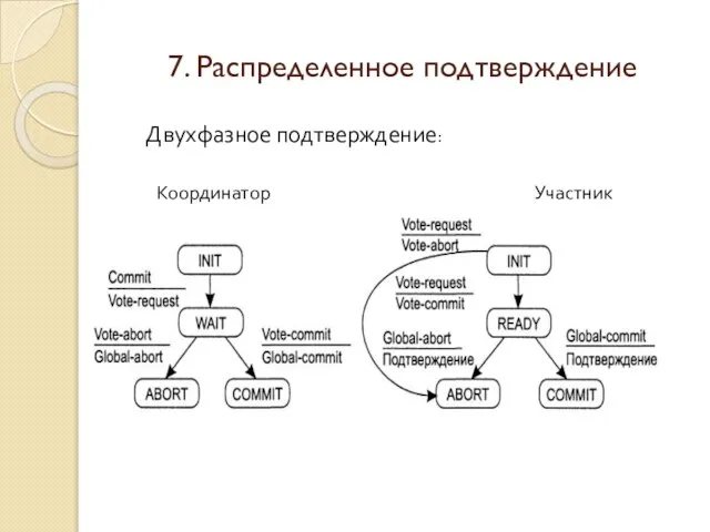 7. Распределенное подтверждение Координатор Участник Двухфазное подтверждение: