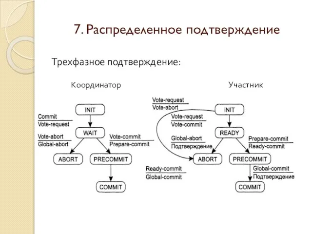 7. Распределенное подтверждение Координатор Участник Трехфазное подтверждение: