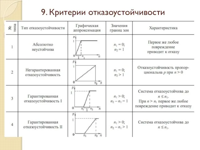 9. Критерии отказоустойчивости