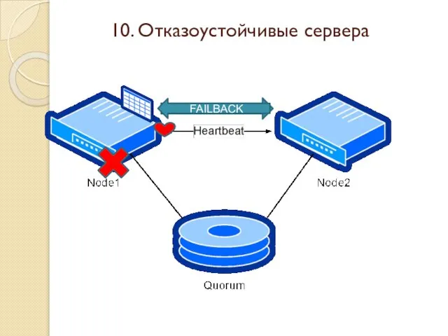 FAILOVER FAILBACK 10. Отказоустойчивые сервера