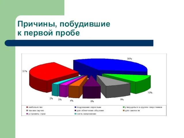 Причины, побудившие к первой пробе