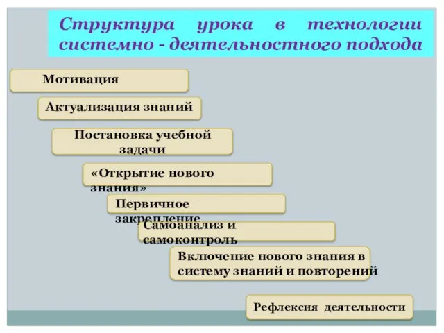 Структура урока в технологии системно - деятельностного подхода Мотивация Актуализация знаний «Открытие