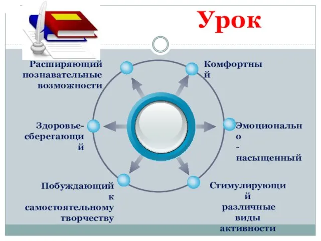 Урок Комфортный Расширяющий познавательные возможности Эмоционально - насыщенный Стимулирующий различные виды активности