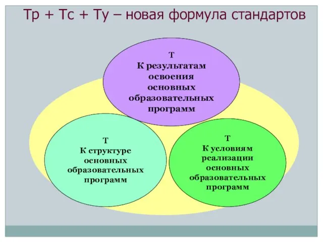 Т К структуре основных образовательных программ Т К результатам освоения основных образовательных