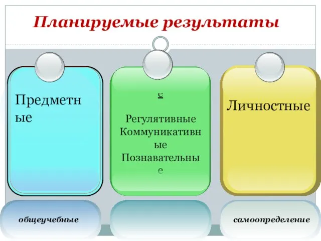 Планируемые результаты Предметные общеучебные Метапредметные Регулятивные Коммуникативные Познавательные Личностные самоопределение