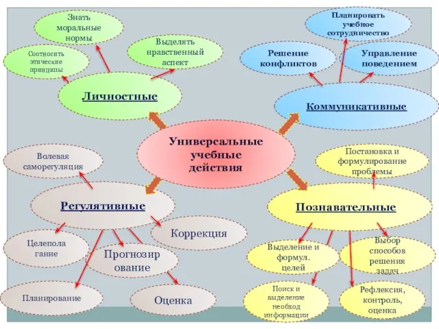 Личностные Регулятивные Коммуникативные Познавательные Целепола гание Коррекция Оценка Прогнозирование Планирование Волевая саморегуляция