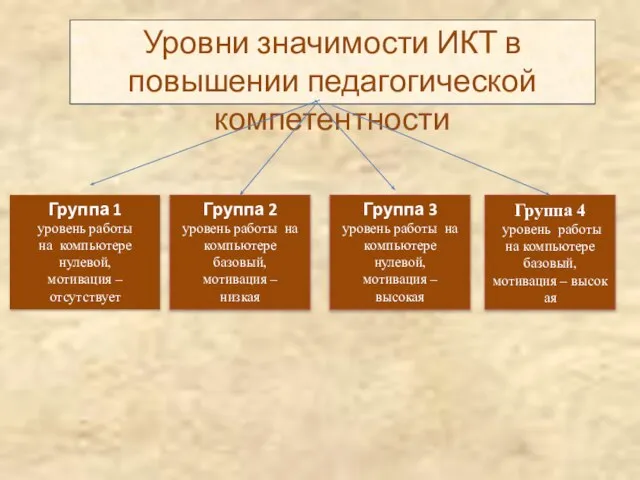 . Группа 1 уровень работы на компьютере нулевой, мотивация – отсутствует Группа