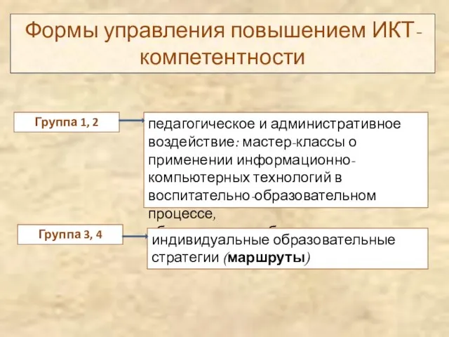 Формы управления повышением ИКТ-компетентности Группа 1, 2 педагогическое и административное воздействие: мастер-классы