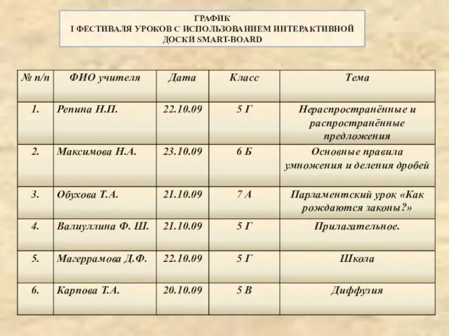 ГРАФИК I ФЕСТИВАЛЯ УРОКОВ С ИСПОЛЬЗОВАНИЕМ ИНТЕРАКТИВНОЙ ДОСКИ SMART-BOАRD